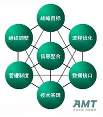 AMT咨詢(xún) 以信息整合與IT融合之道，賦能企業(yè)管理升級(jí)