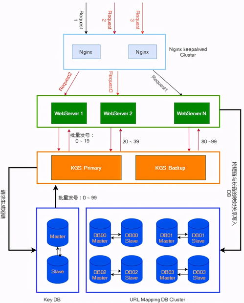 系統(tǒng)設(shè)計之路 如何設(shè)計一個高效可靠的URL短鏈服務(wù)與運(yùn)行維護(hù)體系